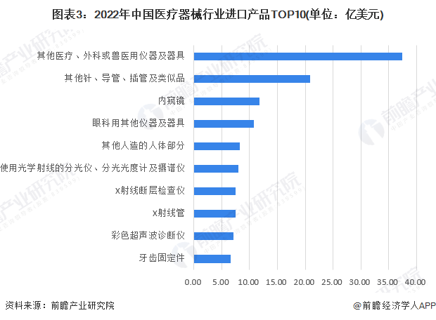 2023年中國醫(yī)療器械行業(yè)貿(mào)易分析 獸醫(yī)器具領域的順差表現(xiàn)與市場圖景